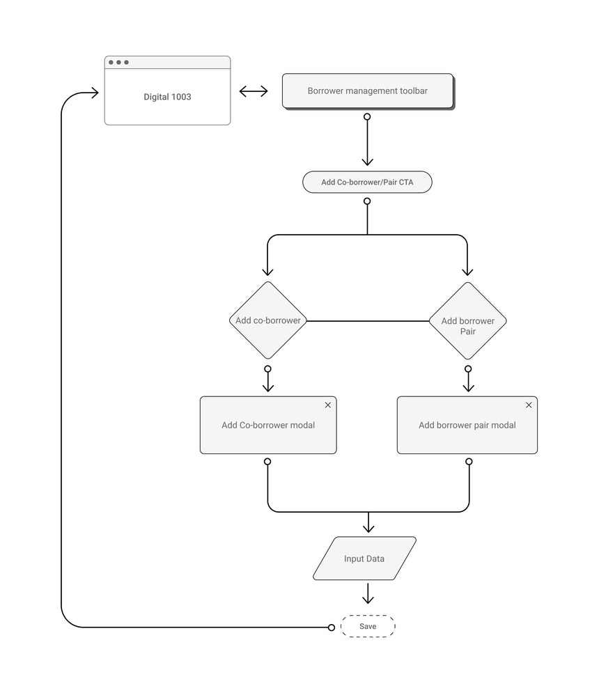 Digital 1003 borrower management sitemap from the Digital 1003 interface through add co-borrower and add borrower pair flows